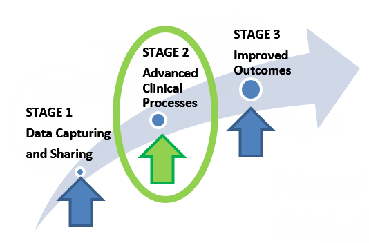 what-are-the-stages-of-meaningful-use